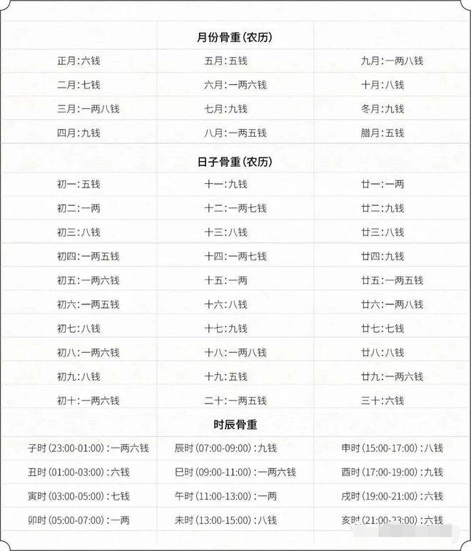 称骨算命对照表