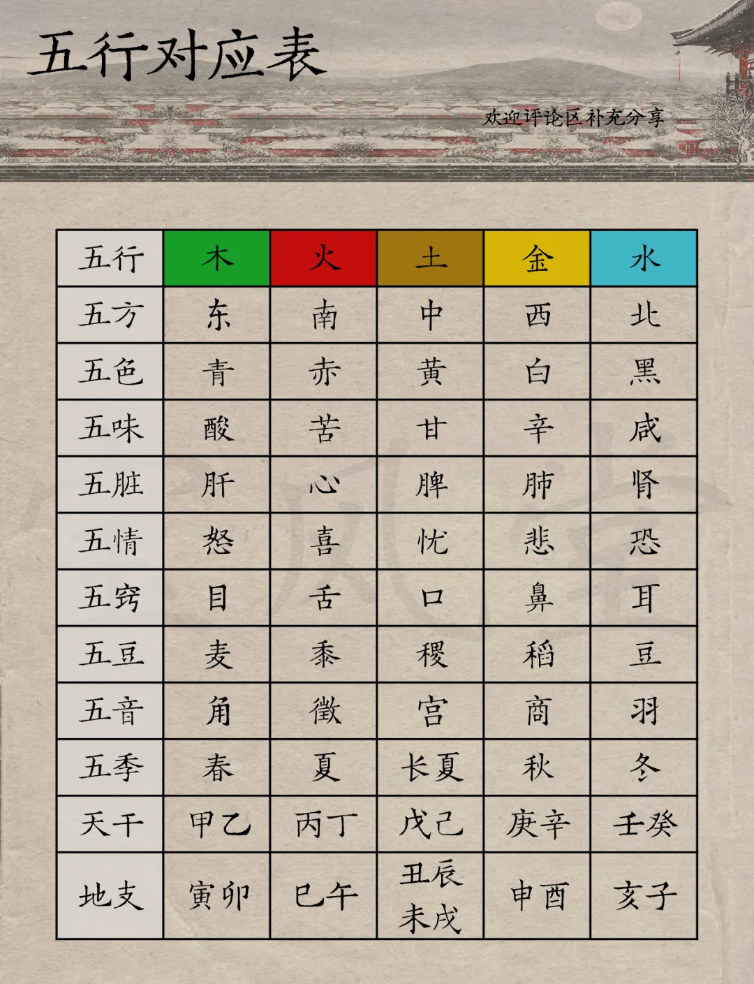 五脏对应五行五味五官五色