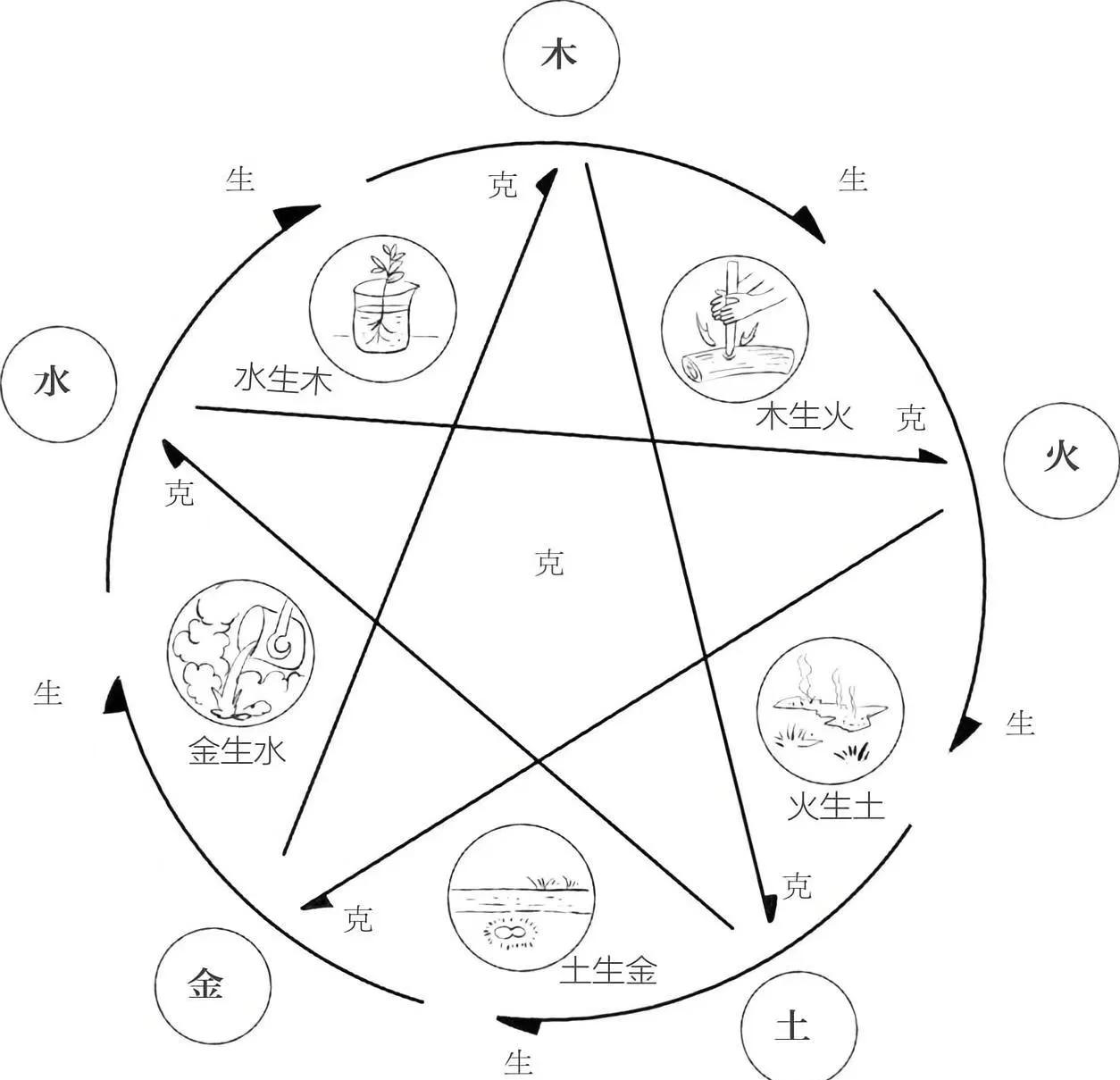 科普展现:五脏五行（五脏五行功）