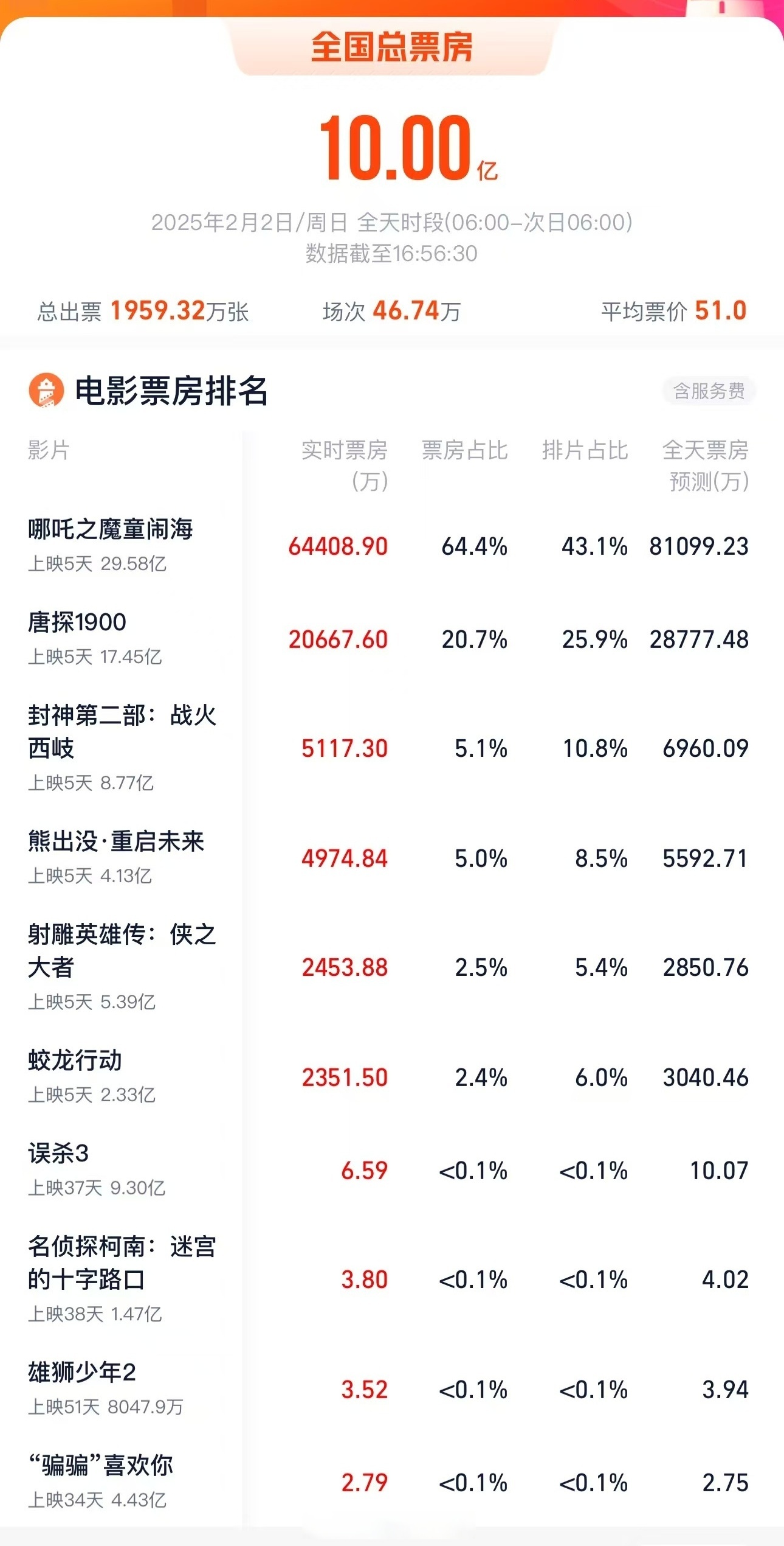 1998年电影票房排行榜