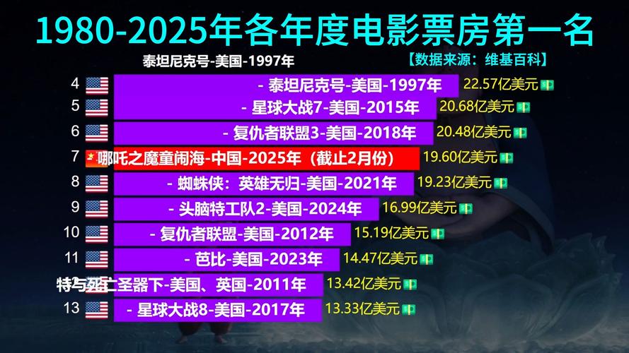 2020美国电影票房排行榜,2020美国电影票房排行榜最新