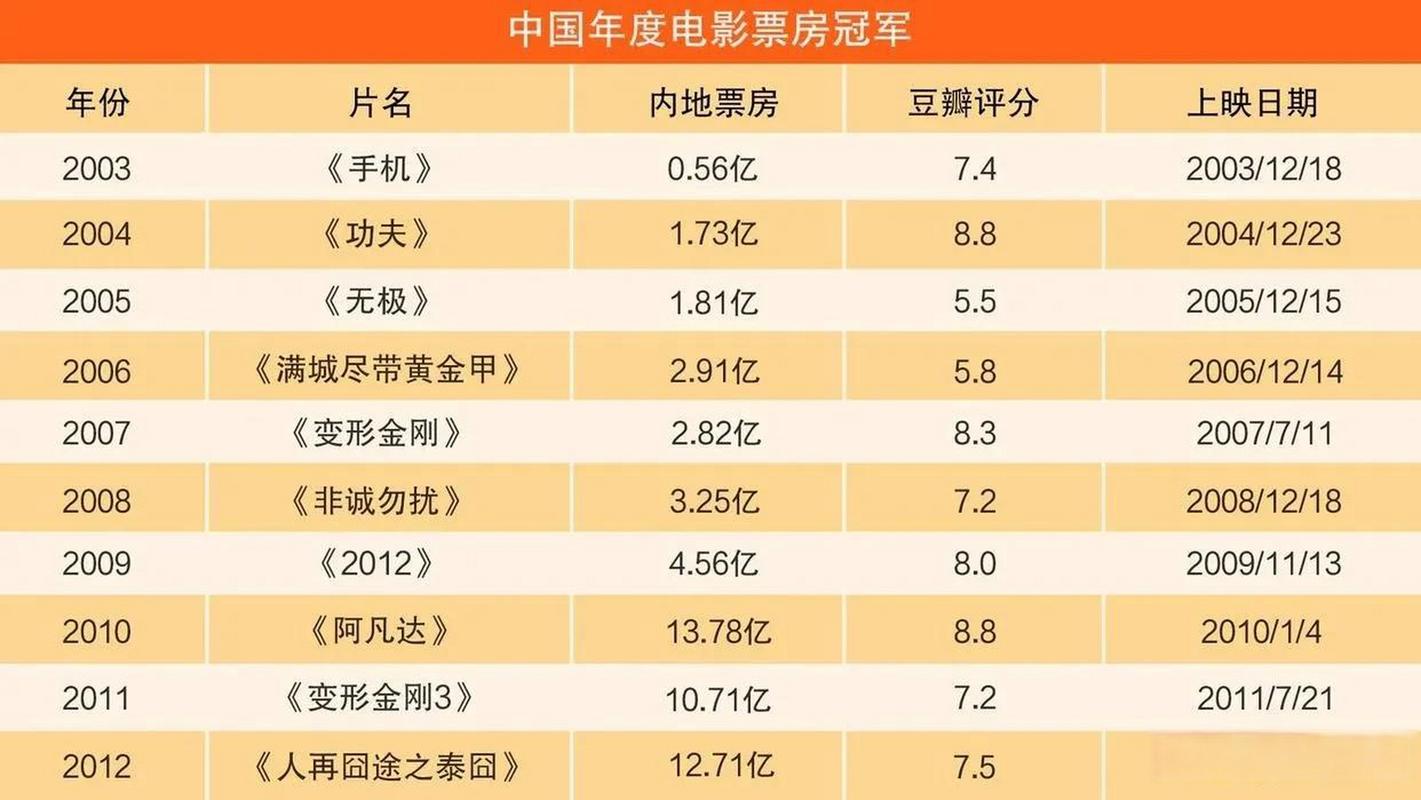 2022电影票房排行榜,2022电影票房排行榜中国