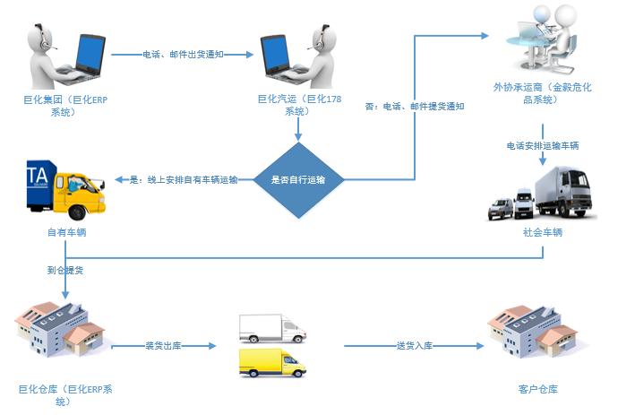 整车货运运输,整车货运运输组织流程图