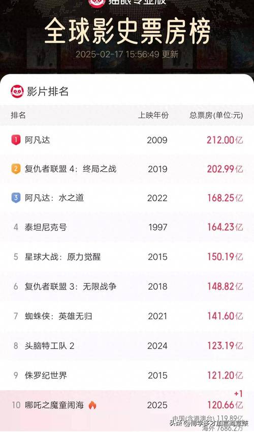 2022年最新电影排行榜,2022年最新电影排行榜前十名