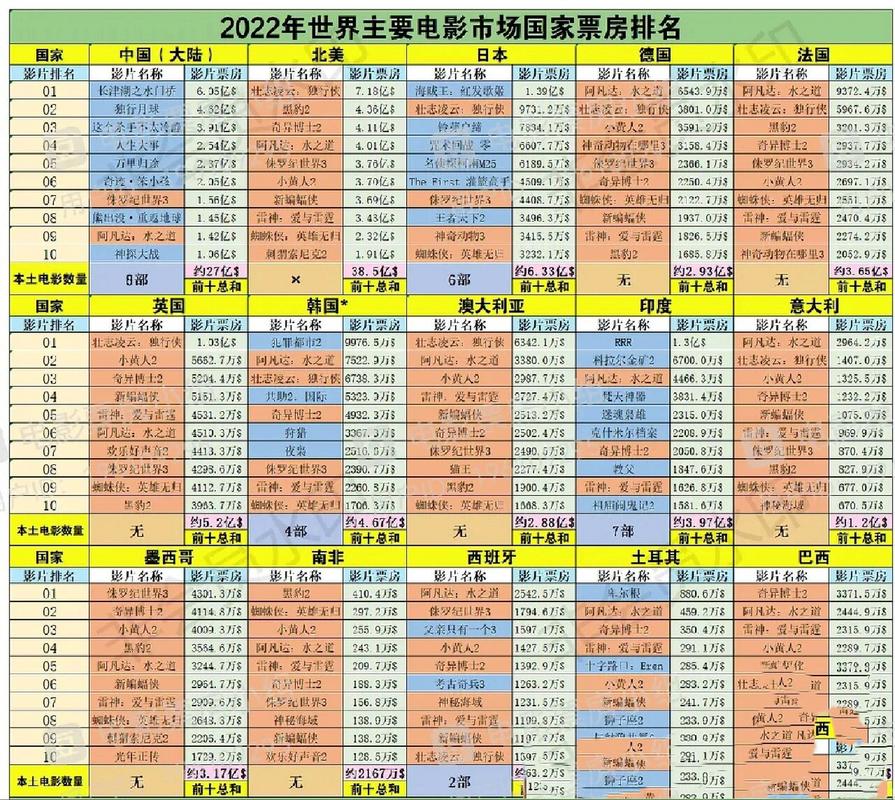 2022最新电影排行榜,2022最新电影排行榜前十名