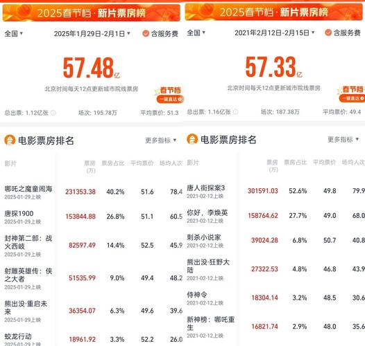 2022年春节档电影排行榜,2022年春节档电影排行榜票房