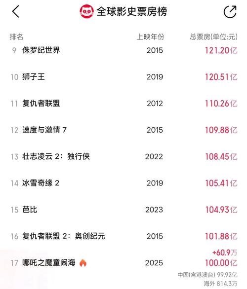 17年电影票房排行榜,17年电影票房排行榜前十名