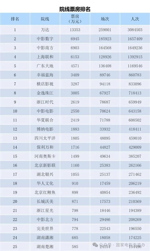 电影票房实时排行榜最新,今日电影票房实时排行榜最新