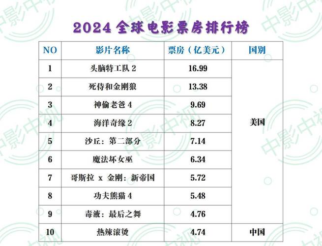 当前电影票房排行榜,当前电影票房排行榜前十名