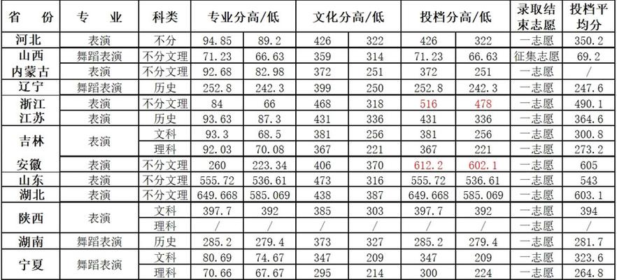 体育生艺术生,体育生艺术生录取分数线