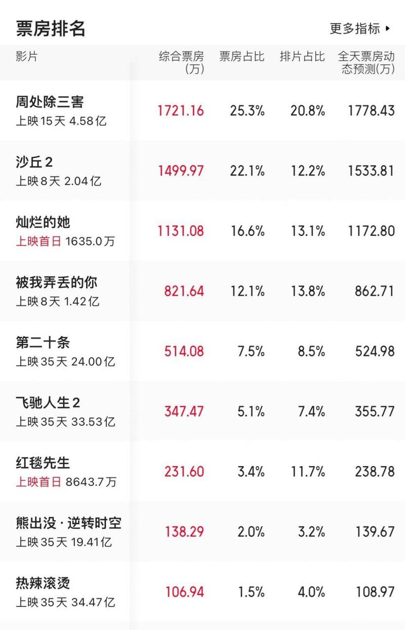 电影票房累计排行榜,电影票房累计排行榜实时