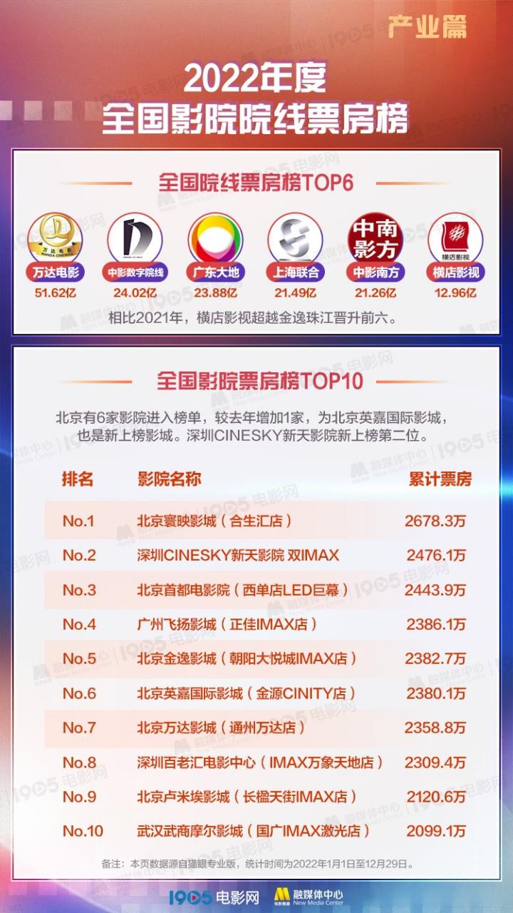 2022年十大电影票房排行榜,2022年十大电影票房排行榜美国