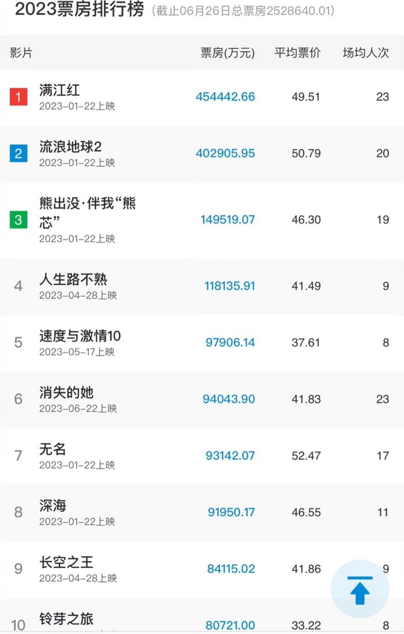 2023年最火电影排行榜前十名,2023年最火电影排行榜前十名有哪些