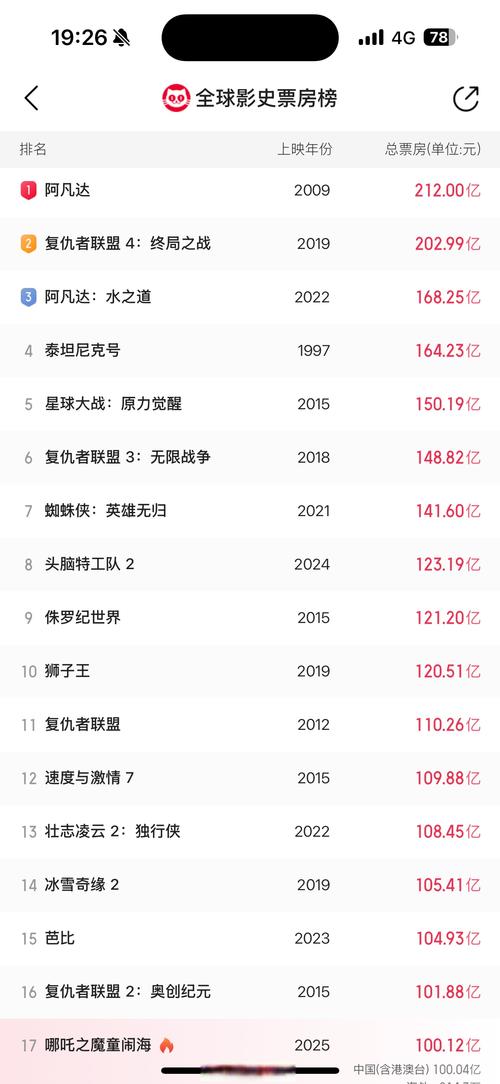 2014内地电影票房排行榜,2014内地电影票房排行榜前十名